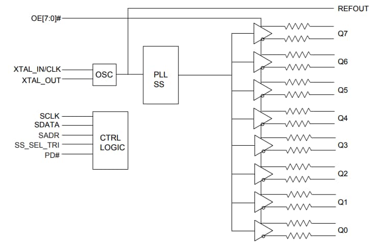 Block Diagram - Diodes Incorporated PCI Express (PCIe) Clock Generators